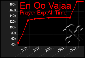 Total Graph of En Oo Vajaa