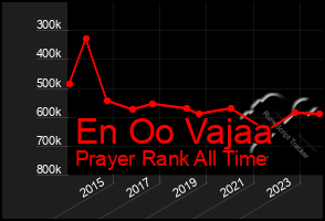 Total Graph of En Oo Vajaa