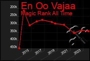 Total Graph of En Oo Vajaa