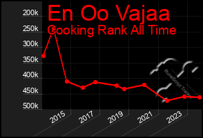 Total Graph of En Oo Vajaa