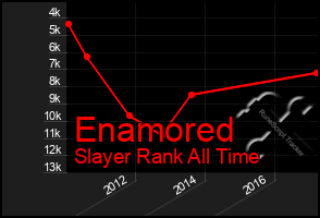 Total Graph of Enamored