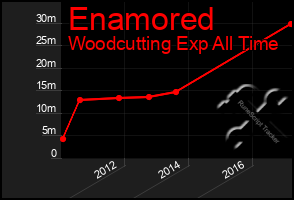 Total Graph of Enamored