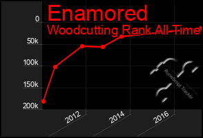Total Graph of Enamored