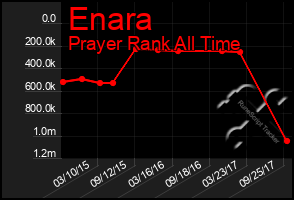 Total Graph of Enara