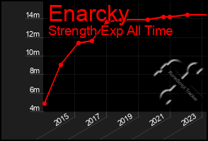 Total Graph of Enarcky