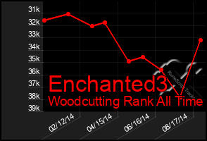 Total Graph of Enchanted3
