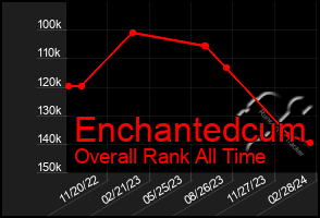 Total Graph of Enchantedcum