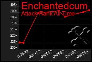 Total Graph of Enchantedcum