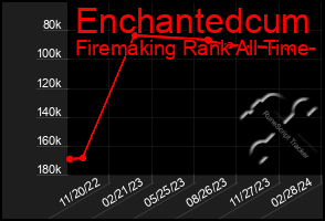 Total Graph of Enchantedcum