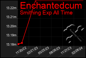 Total Graph of Enchantedcum