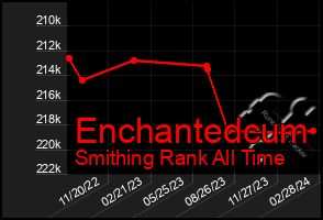 Total Graph of Enchantedcum