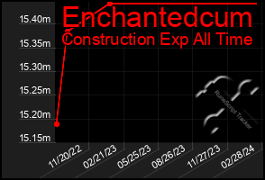 Total Graph of Enchantedcum