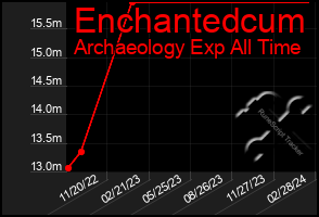 Total Graph of Enchantedcum