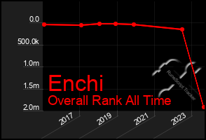 Total Graph of Enchi