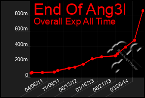 Total Graph of End Of Ang3l