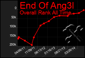 Total Graph of End Of Ang3l