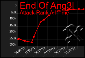 Total Graph of End Of Ang3l