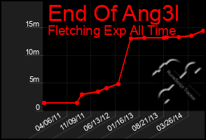 Total Graph of End Of Ang3l