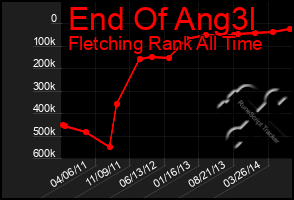 Total Graph of End Of Ang3l