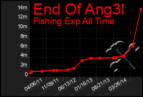 Total Graph of End Of Ang3l