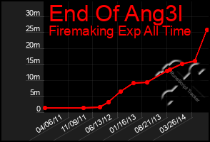 Total Graph of End Of Ang3l