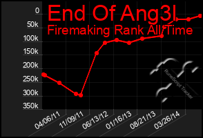 Total Graph of End Of Ang3l