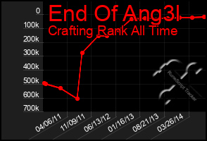 Total Graph of End Of Ang3l