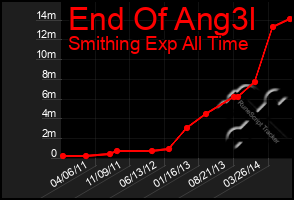 Total Graph of End Of Ang3l