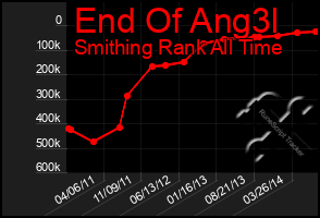 Total Graph of End Of Ang3l