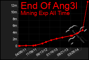 Total Graph of End Of Ang3l