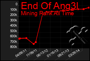 Total Graph of End Of Ang3l