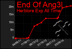 Total Graph of End Of Ang3l