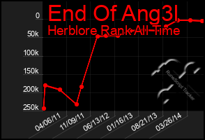 Total Graph of End Of Ang3l