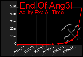 Total Graph of End Of Ang3l