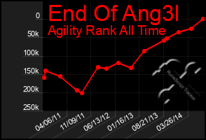 Total Graph of End Of Ang3l