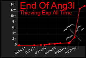 Total Graph of End Of Ang3l