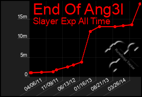 Total Graph of End Of Ang3l