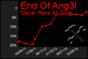 Total Graph of End Of Ang3l