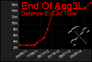 Total Graph of End Of Ang3l