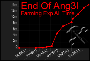 Total Graph of End Of Ang3l