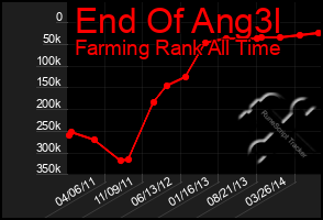 Total Graph of End Of Ang3l