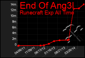 Total Graph of End Of Ang3l