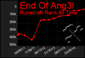 Total Graph of End Of Ang3l