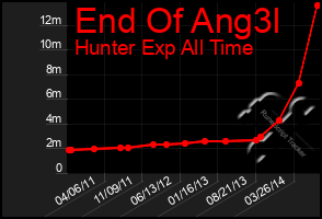 Total Graph of End Of Ang3l