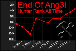 Total Graph of End Of Ang3l