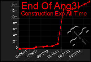 Total Graph of End Of Ang3l