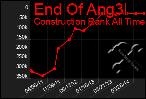 Total Graph of End Of Ang3l