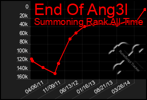 Total Graph of End Of Ang3l