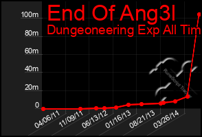 Total Graph of End Of Ang3l