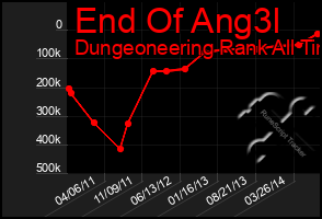 Total Graph of End Of Ang3l